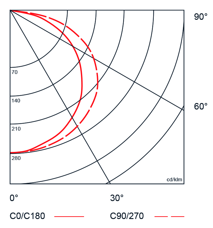 Photometric curve